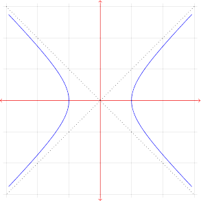  \begin{tikzpicture} \draw[gray, very thin] (-3.1,-3.1) grid (3.1,3.1); \draw[red,<->] (-3.2, 0) -- (3.2,0); \draw[red,<->] (0,-3.2) -- (0,3.2); \draw[blue] plot[variable=\t,samples=1000,domain=-70:70] ({sec(\t)},{tan(\t)}); \draw[blue] plot[variable=\t,samples=1000,domain=-70:70] ({-sec(\t)},{tan(\t)}); \draw[dotted] (3,3) -- (-3,-3); \draw[dotted] (-3,3) -- (3,-3); \end{tikzpicture} 