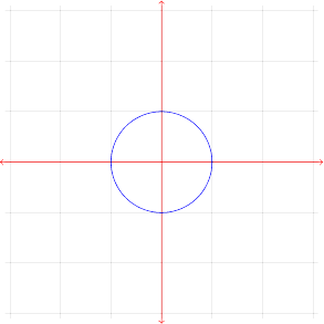  \begin{tikzpicture} \draw[gray, very thin] (-3.1,-3.1) grid (3.1,3.1); \draw[red,<->] (-3.2, 0) -- (3.2,0); \draw[red,<->] (0,-3.2) --  (0,3.2); \draw[blue] plot[variable=\t,samples=1000,domain=0:360] ({cos(\t)},{sin(\t)}); \end{tikzpicture} 