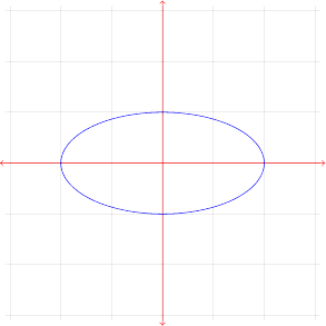  \begin{tikzpicture} \draw[gray, very thin] (-3.1,-3.1) grid (3.1,3.1); \draw[red,<->] (-3.2, 0) -- (3.2,0); \draw[red,<->] (0,-3.2) -- (0,3.2); \draw[blue] plot[blue,variable=\t,samples=1000,domain=0:360] ({2*cos(\t)},{sin(\t)}); \end{tikzpicture} 