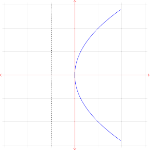  \begin{tikzpicture} \draw[gray, very thin] (-3.1,-3.1) grid (3.1,3.1); \draw[red,<->] (-3.2, 0) -- (3.2,0); \draw[red,<->] (0,-3.2) -- (0,3.2); \draw[blue] plot[variable=\t,samples=1000,domain=0:1.4] ({(\t)^2},{2*\t}); \draw[blue] plot[variable=\t,samples=1000,domain=0:1.4] ({(\t)^2},{-2*\t}); \draw[dotted] (-1,3) -- (-1,-3); \end{tikzpicture} 
